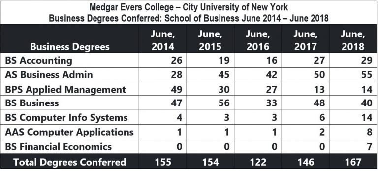 Graduate numbers by program